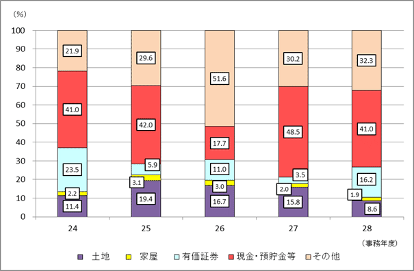 24Nx畽28Nx̑ł̐\RꑊY̋z̍\̐ڂ\Ot