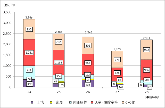 24Nx畽28Nx̑ł̐\RꑊY̋z̐ڂ\Ot