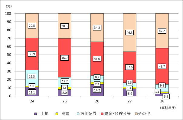 24Nx畽28Nx̑ł̐\RꑊY̋z̍\̐ڂ\Ot