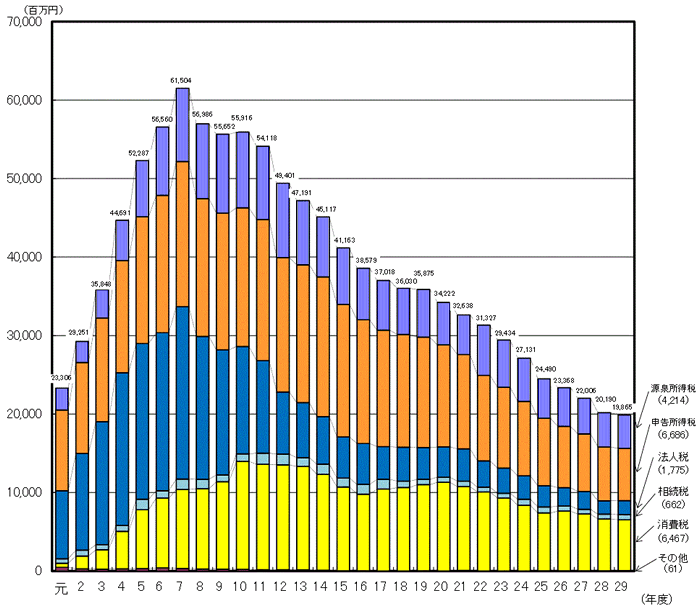 平成元年度から平成29年度の滞納整理中のものの額及び税目ごとの内訳を表したグラフ