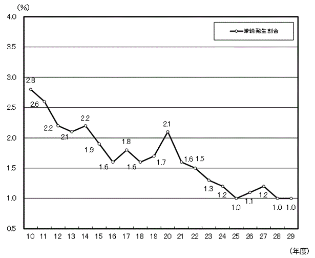 10Nx畽29Nx̑ؔ[\Ot