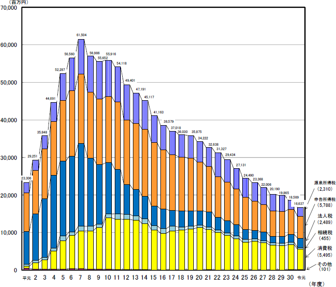 平成元年度から令和元年度の滞納整理中のものの額及び税目ごとの内訳を表したグラフ