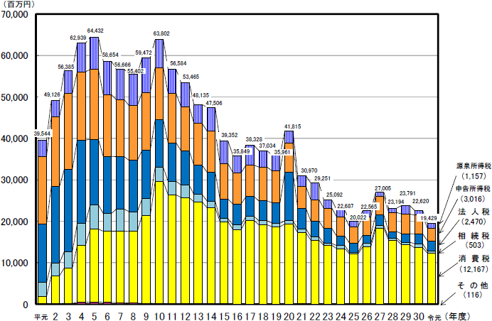平成元年度から令和元年度の新規発生滞納額及び税目ごとの内訳を表したグラフ