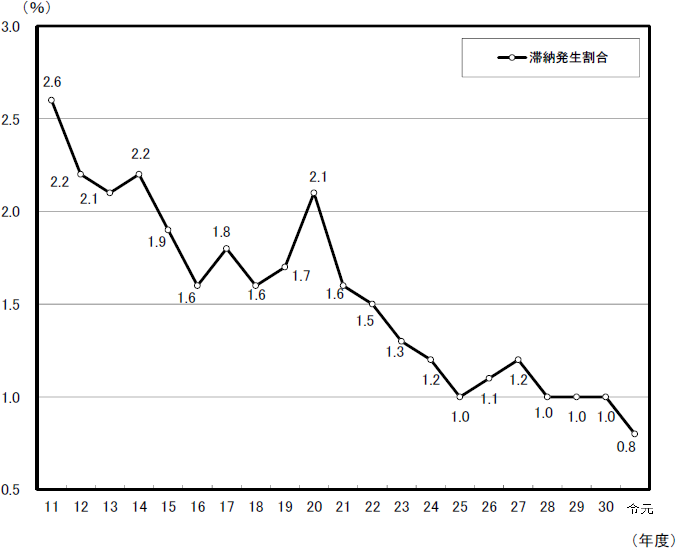平成10年度から令和元年度の滞納発生割合を表したグラフ
