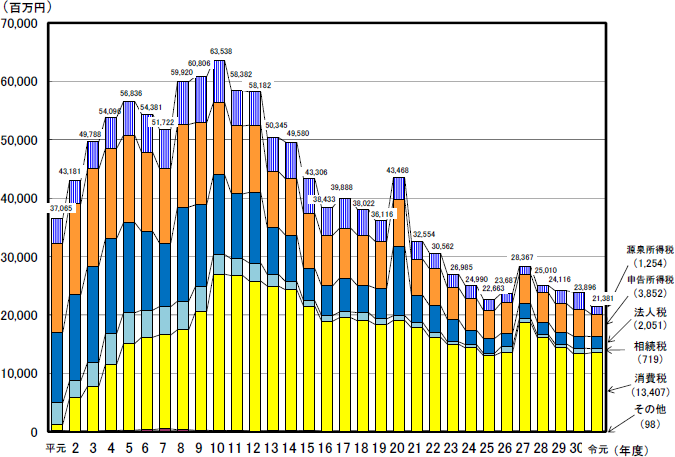 平成元年度から令和元年度の滞納の整理済額及び税目ごとの内訳を表したグラフ