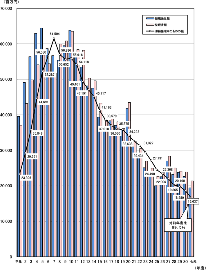 平成元年度から令和元年度の滞納整理中のものの額の推移（全税目）を表したグラフ