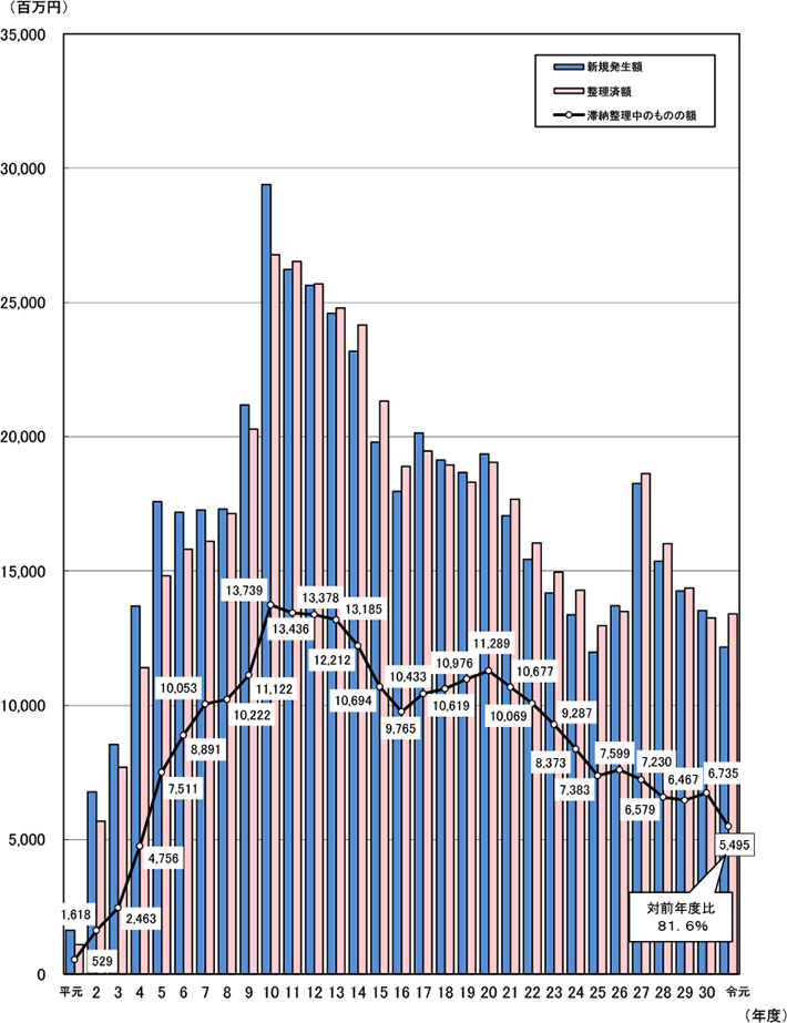平成元年度から令和元年度の滞納整理中のものの額の推移（消費税）を表したグラフ