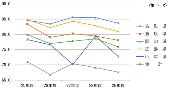 25Nx畽29Nx̌ʐll̏ʂ̐ڂ\Ot