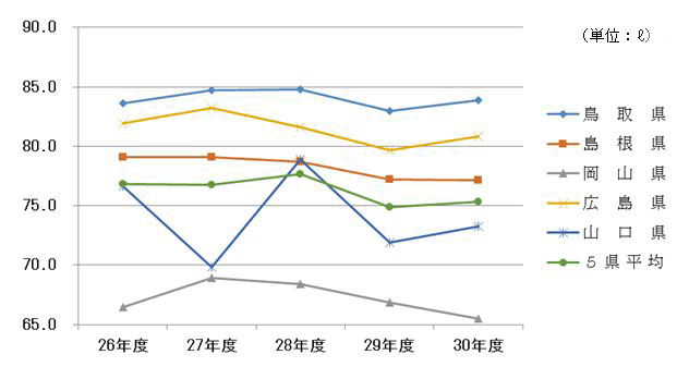 26Nx畽30Nx̌ʐll̏ʂ̐ڂ\Ot