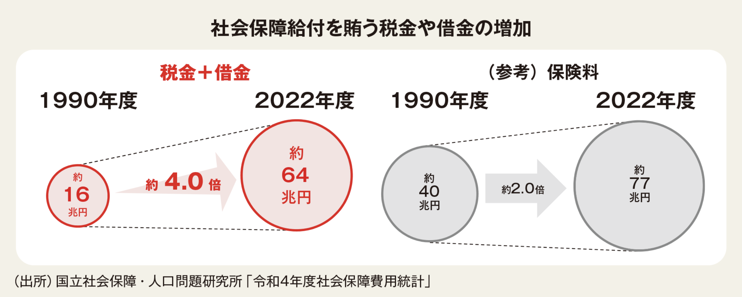社会保障給付の財源推移