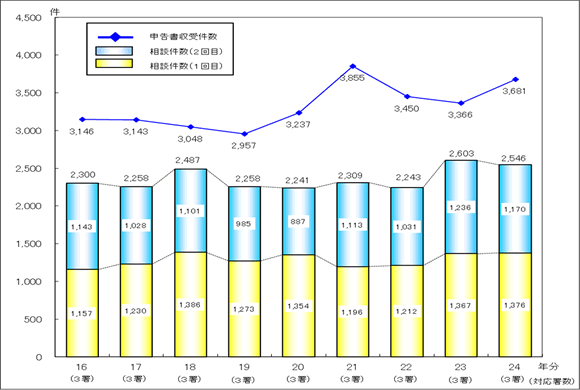 16N畽24N̕ɂ\k̏󋵂̃Ot