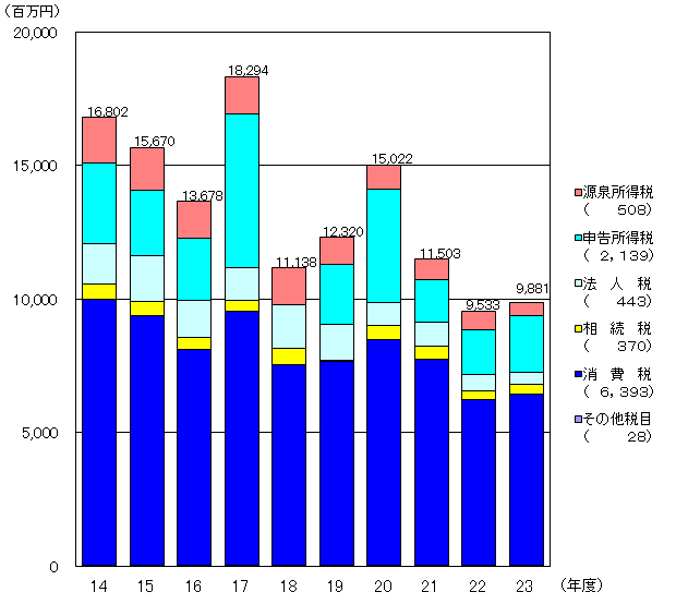 14Nx畽23Nx̐VKؔ[z̐ڂ̃Ot@