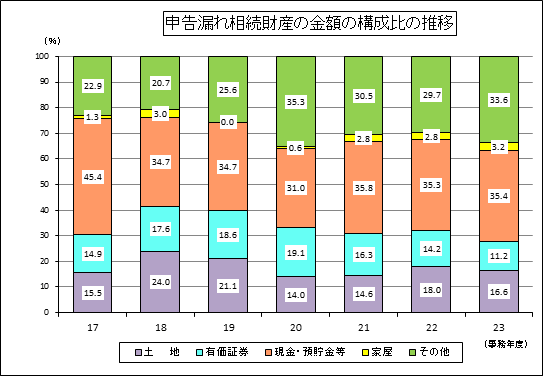 17Nx畽23Nx̐\RꑊY̋z̍\̐ڂ̃OtA23Nx@yn16.6AL،11.2AEa35.4AƉ3.2Ȃ33.6B