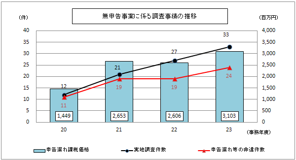 20Nx畽23Nx̖\ĂɌW钲т̐ڂ̃OtB23Nx3103S~B