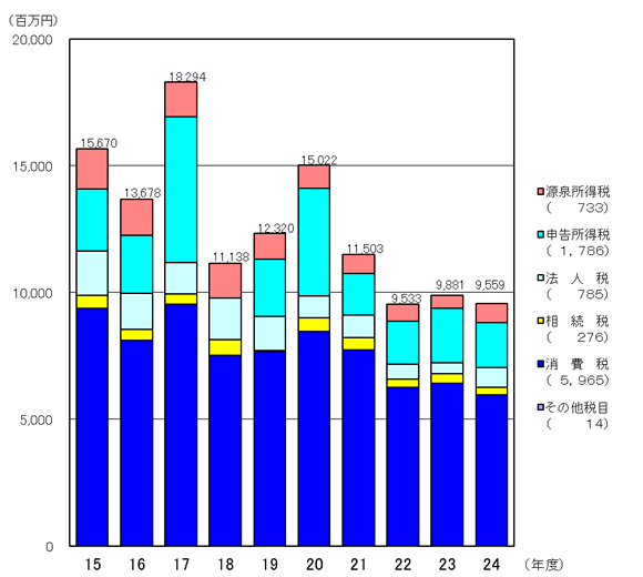 15Nx畽24Nx̐VKؔ[z̐ڂ̃Ot@