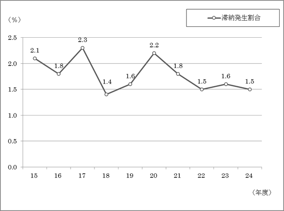 15Nx畽24Nx̑ؔ[̃Ot