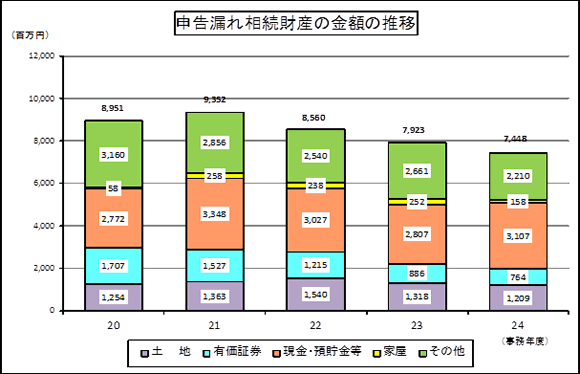 20Nx畽24Nx̐\RꑊY̋z̐ڂ̃OtA24Nx@yn1209S~BL،764S~AEa3207r~AƉ158~Ȃ2210~B