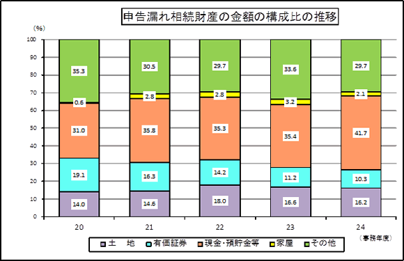 20Nx畽24Nx̐\RꑊY̋z̍\̐ڂ̃OtA24Nx@yn16.2AL،10.3AEa41.7AƉ2.1Ȃ29.7B