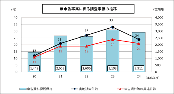 20Nx畽24Nx̖\ĂɌW钲т̐ڂ̃OtB24Nx2911S~B