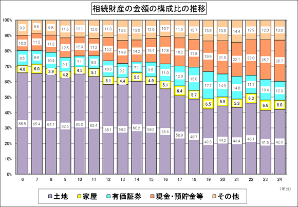 6N畽24N̑Y̋z̍\̐ڂ̃OtA24NAyn42.0AƉ6.0AL،12.3AAa26E7Ȃ13.0B