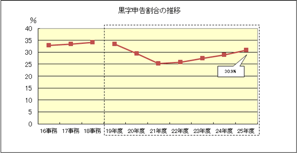 16Nx畽25Nx̍\̐ڂ̃Ot