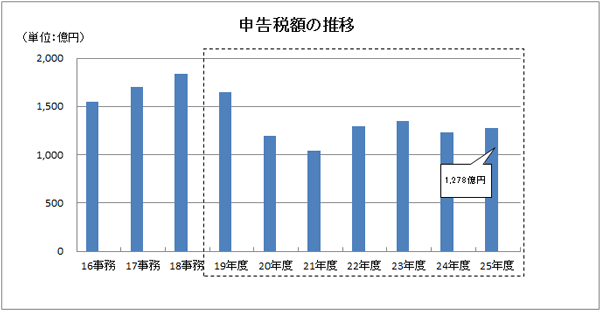 16Nx畽25Nx̐\Ŋz̐ڂ̃Ot