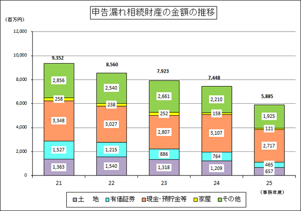 21Nx畽25Nx̐\RꑊY̋z̐ڂ̃OtA25Nx@yn657S~BL،465S~AEa2717~AƉ121~Ȃ1925~B