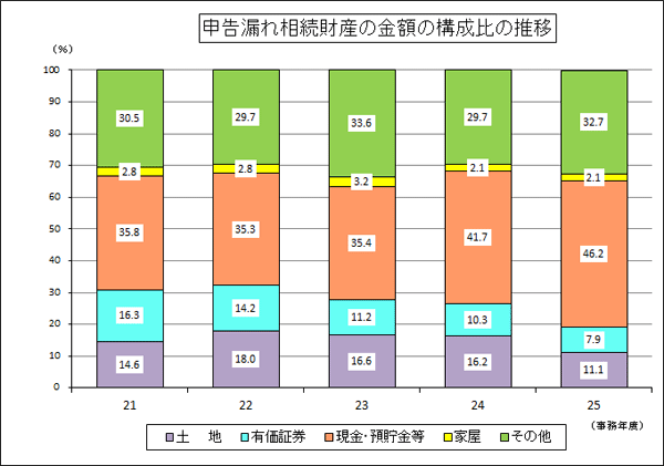 21Nx畽25Nx̐\RꑊY̋z̍\̐ڂ̃OtA25Nx@yn11.1AL،7.9AEa46.2AƉ2.1Ȃ32.7B