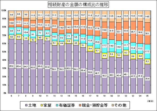 6N畽25N̑Y̋z̍\̐ڂ̃OtA25NAyn35.4AƉ6.3AL،17.7AAa26E1Ȃ14.5B