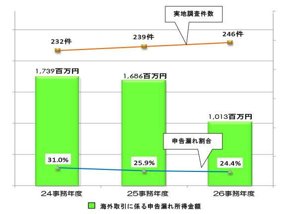 24Nx畽26Nx̊CO@lɑ΂n̏󋵂̐ڂ̃Ot