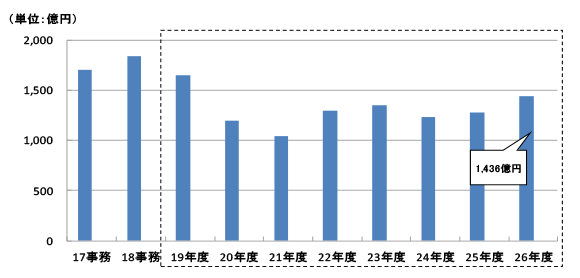 17Nx畽26Nx̐\Ŋz̐ڂ̃Ot