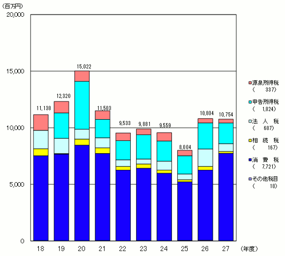 17Nx畽26Nx̐VKؔ[z̐ڂ̃Ot