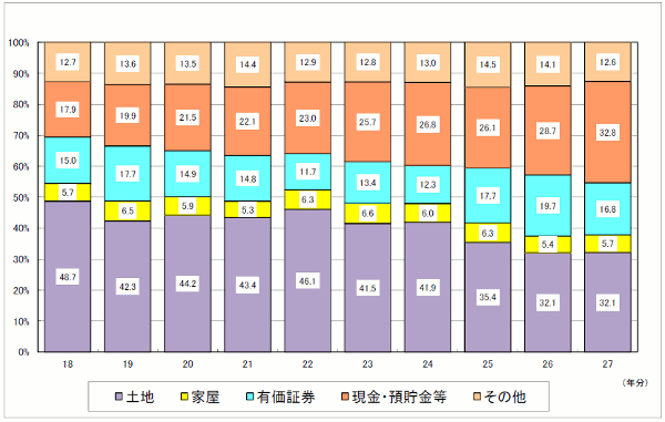 18N畽27N̑Y̋z̍\̐ڂ̃Ot