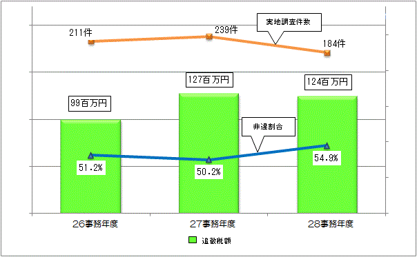 26Nx畽28Nx̏Ŋҕt\@lɑ΂ł̎nɂnAǒŊzAኄ̐ڂ̃Ot