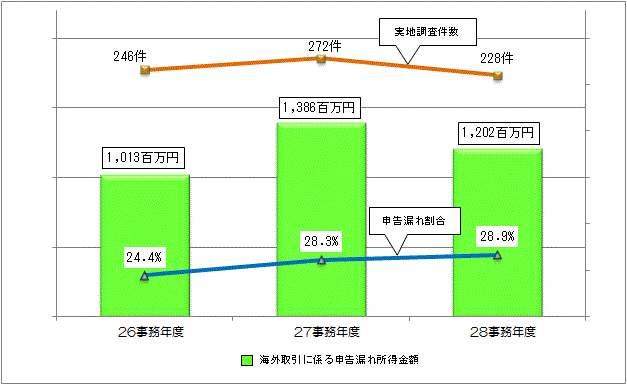 26Nx畽28Nx̊CO@lɑ΂n̎nACOɌW\RꏊzA\Rꊄ̐ڂ̃Ot