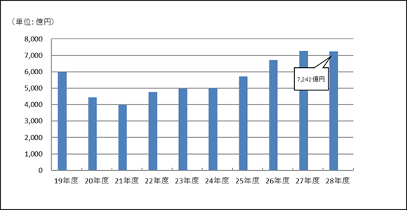 平成19事務年度から平成28事務年度の申告所得金額の推移のグラフ