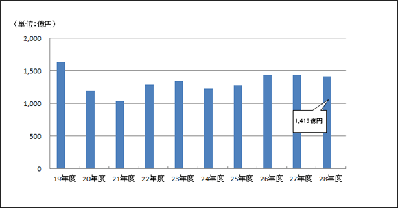 平成19事務年度から平成28事務年度の申告税額の推移のグラフ
