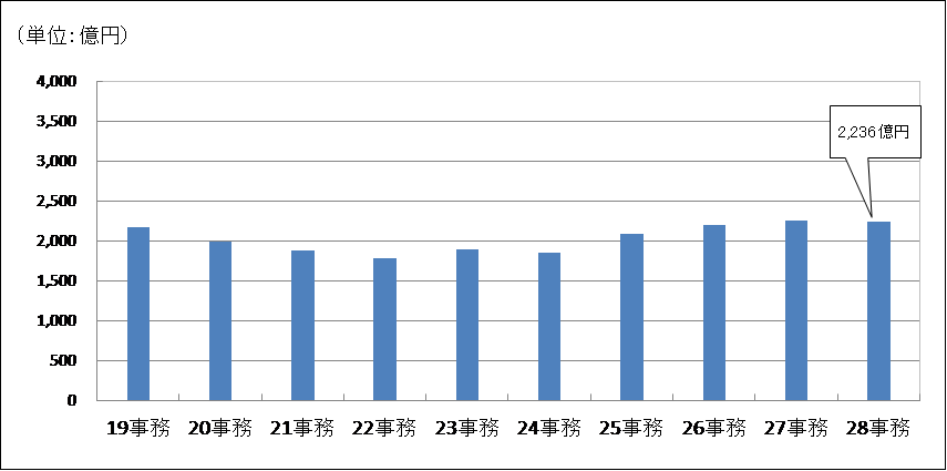 19Nx畽28Nx̌򏊓Ŋz̐ڂ̃Ot