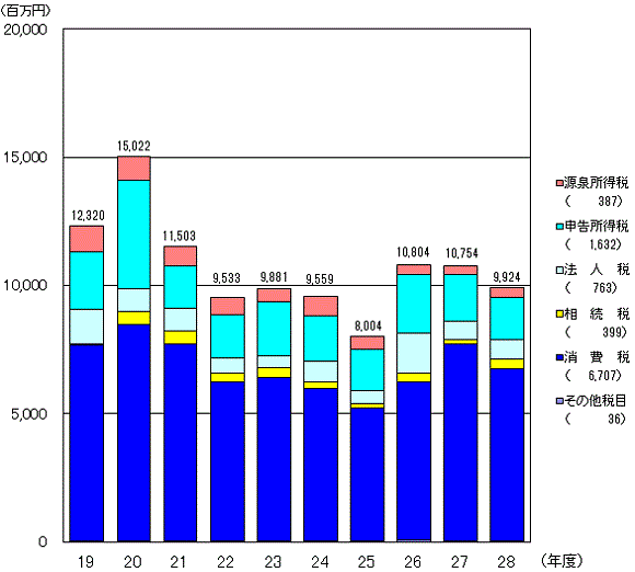 19Nx畽28Nx̐VKؔ[z̐ڂ̃Ot