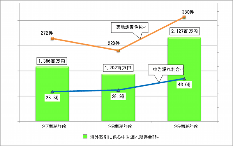 27Nx畽29Nx̊CO@lɑ΂n̏󋵂̐ڂ̃Ot