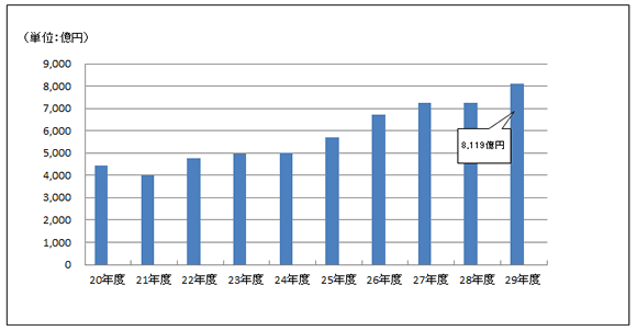 平成20事務年度から平成29事務年度の申告所得金額の推移のグラフ