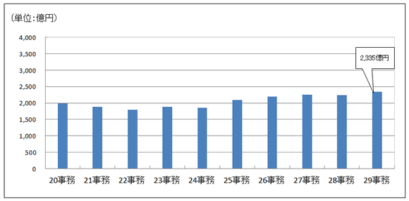 20Nx畽29Nx̌򏊓Ŋz̐ڂ̃Ot