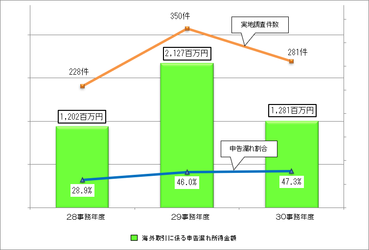 28Nx畽30Nx̊CO@lɑ΂n̏󋵂̐ڂ̃Ot