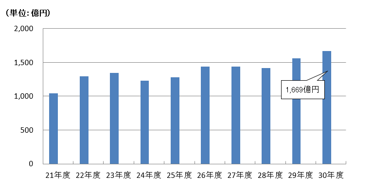 21Nx畽30Nx̍\̐ڂ̃Ot