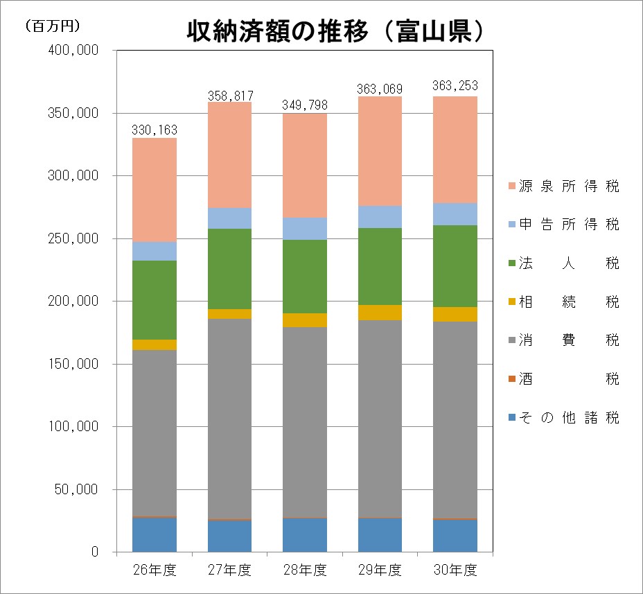 収納済額の推移（富山県）