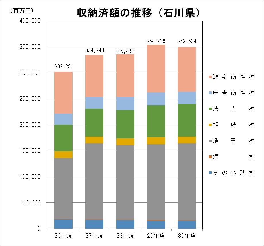 収納済額の推移（石川県）