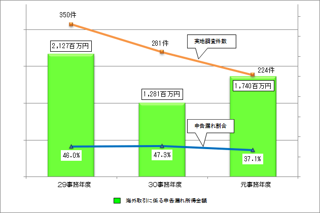 平成29事務年度から令和元事務年度の海外取引法人に対する実地調査の状況の推移のグラフ