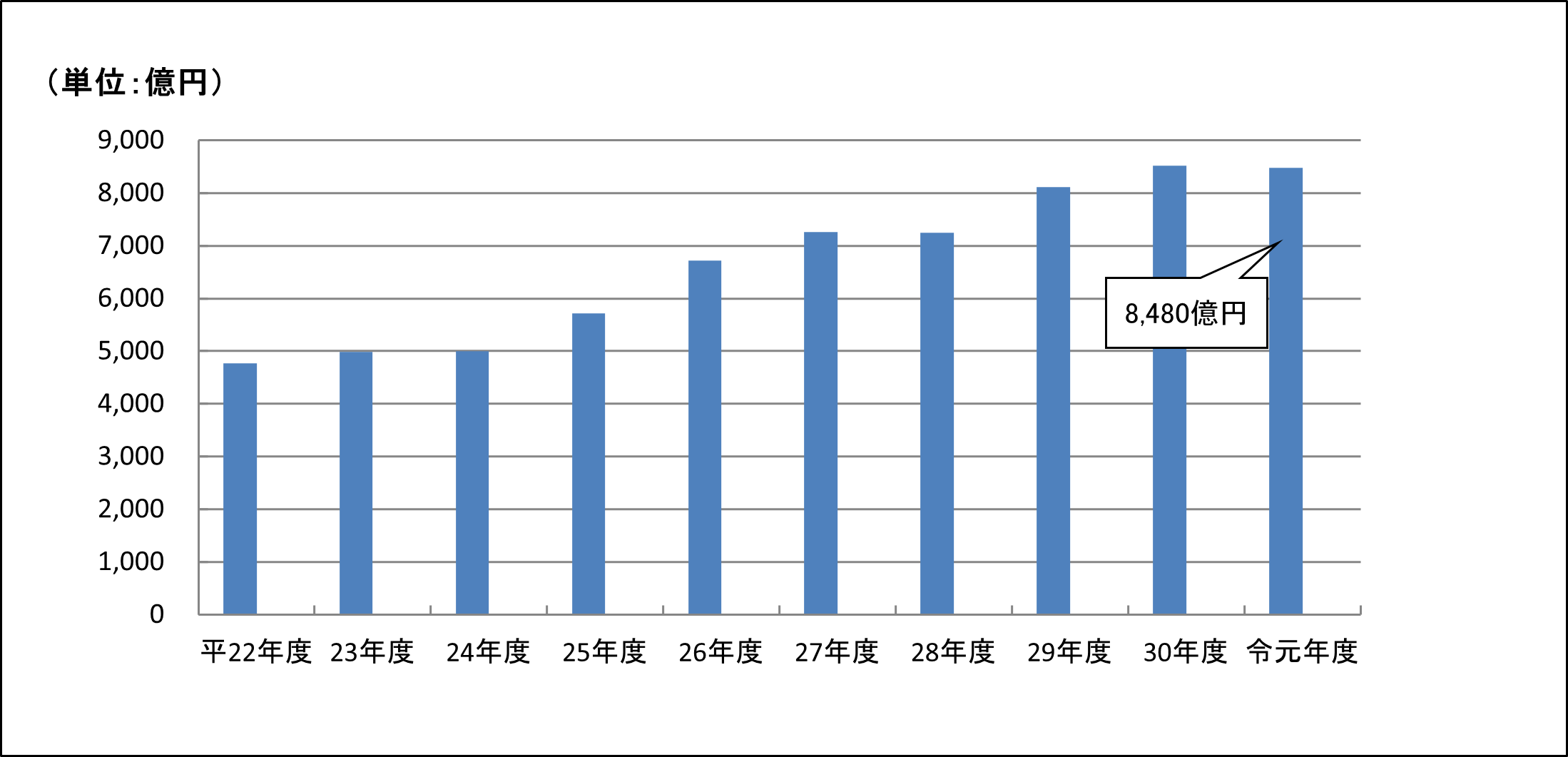 平成22事務年度から令和元事務年度の申告所得金額の推移のグラフ