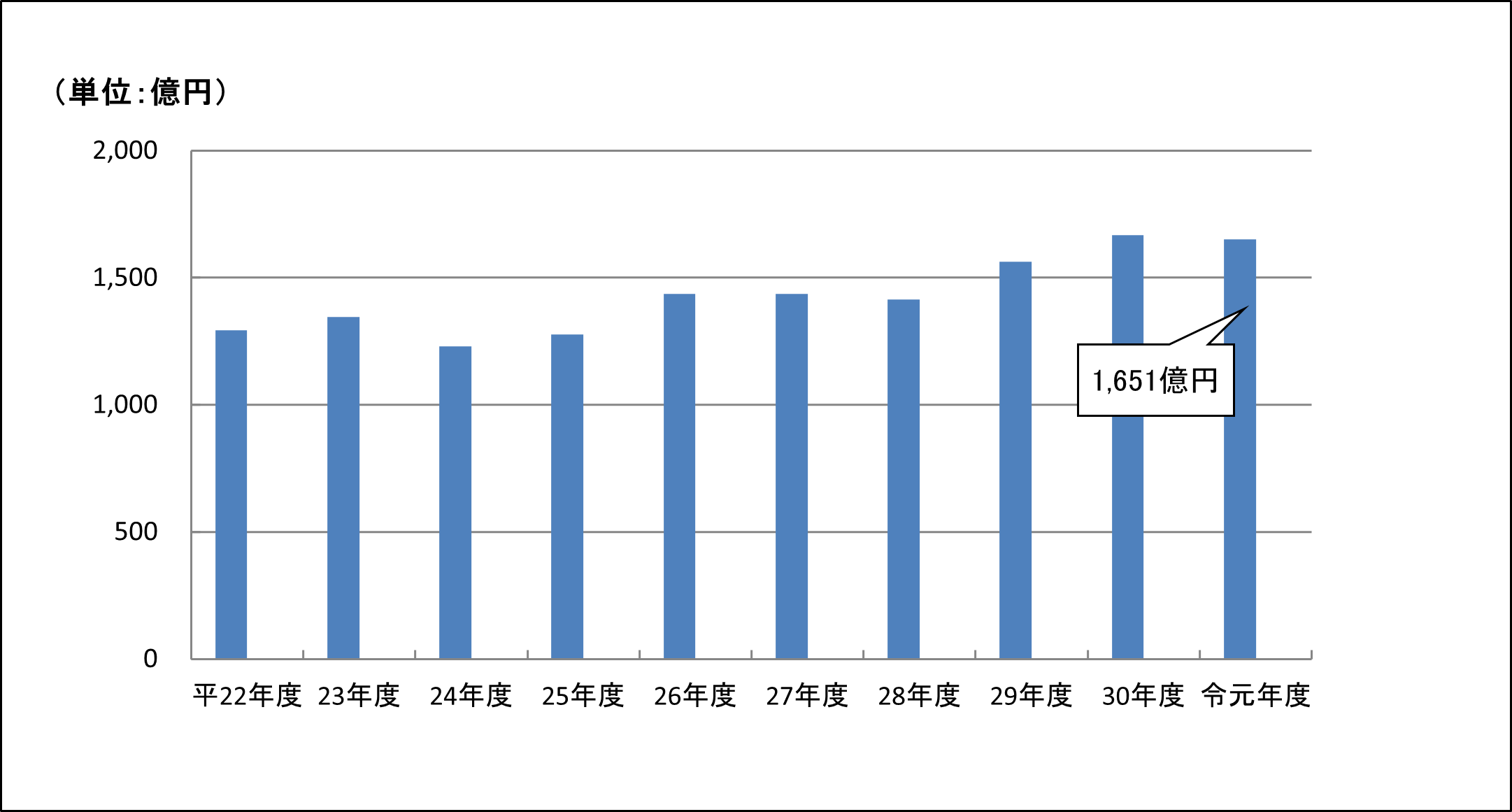 平成22事務年度から令和元事務年度の黒字申告割合の推移のグラフ