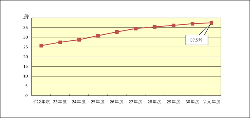 平成22事務年度から令和元事務年度の申告税額の推移のグラフ